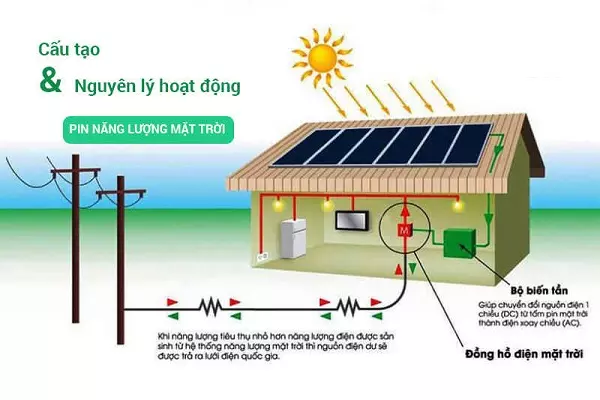 Cấu tạo và nguyên lý hoạt động của pin mặt trời